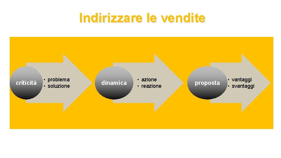 Indirizzare le vendite criticità • problema • soluzione dinamica • azione • reazione proposta