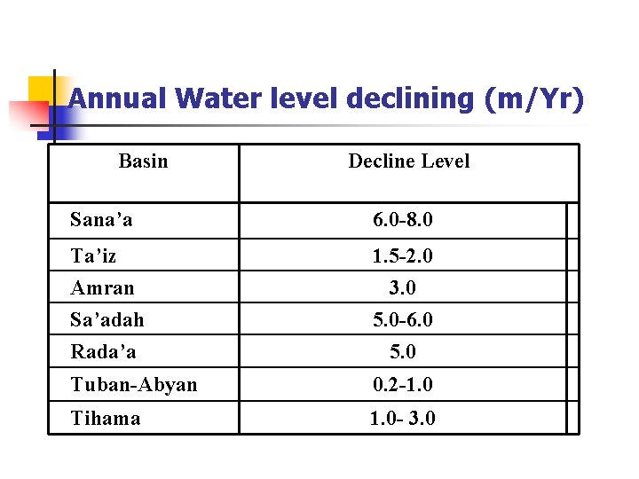 Annual Water level declining (m/Yr) Basin Decline Level Sana’a 6. 0 -8. 0 Ta’iz