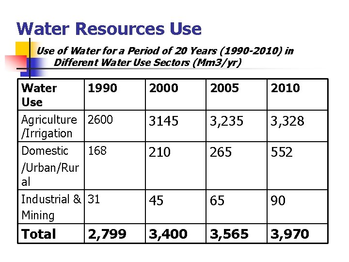 Water Resources Use of Water for a Period of 20 Years (1990 -2010) in