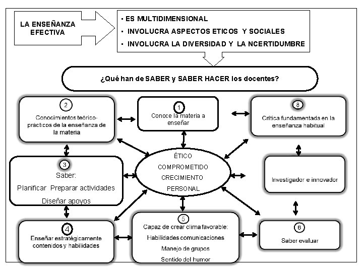  • ES MULTIDIMENSIONAL LA ENSEÑANZA EFECTIVA • INVOLUCRA ASPECTOS ETICOS Y SOCIALES •