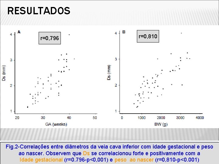 RESULTADOS r=0, 796 r=0, 810 Fig. 2 -Correlações entre diâmetros da veia cava inferior