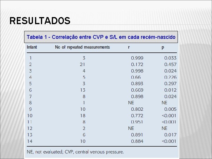 RESULTADOS Tabela 1 - Correlação entre CVP e S/L em cada recém-nascido 