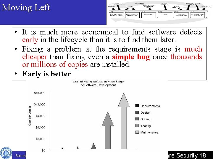 Moving Left • It is much more economical to find software defects early in