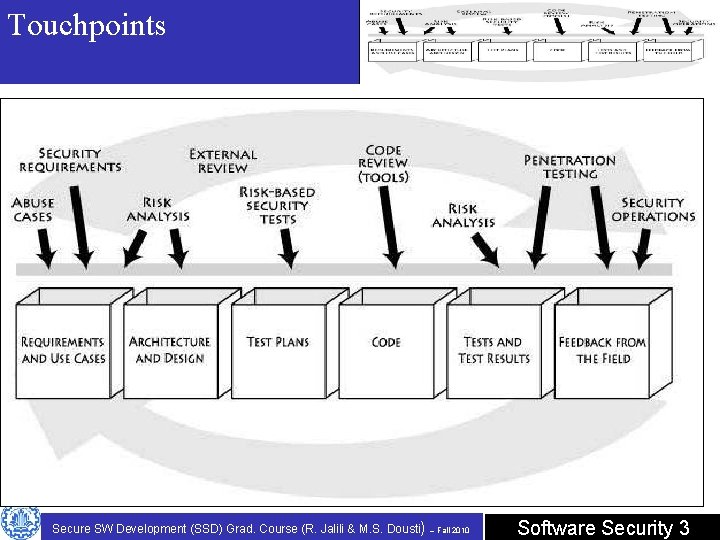 Touchpoints Secure SW Development (SSD) Grad. Course (R. Jalili & M. S. Dousti) –