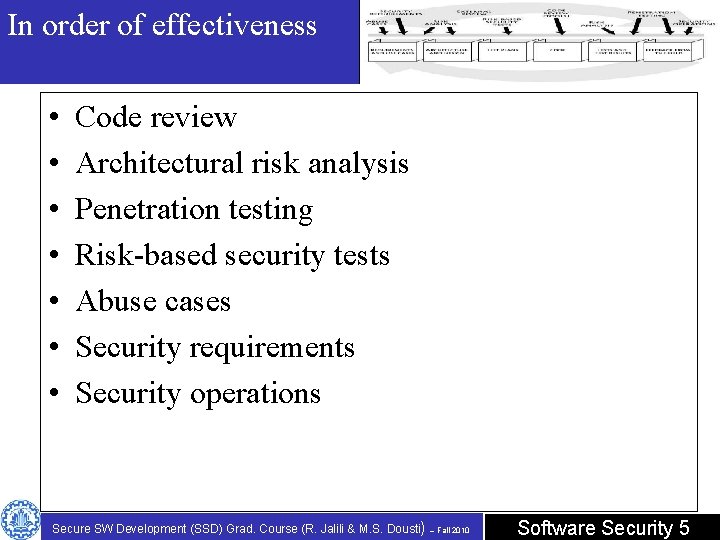 In order of effectiveness • • Code review Architectural risk analysis Penetration testing Risk-based