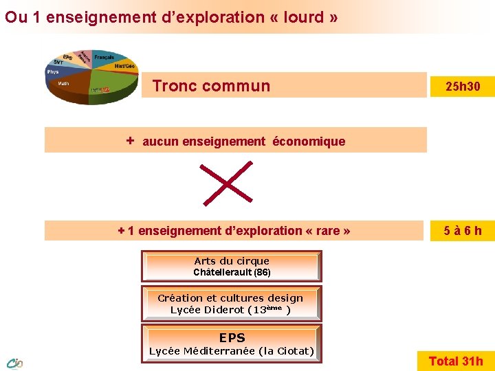 Ou 1 enseignement d’exploration « lourd » Tronc commun + 25 h 30 aucun