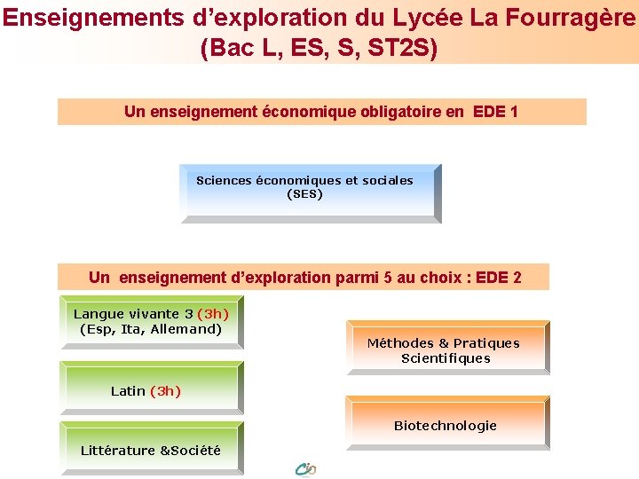 Enseignements d’exploration du Lycée La Fourragère (Bac L, ES, S, ST 2 S) Un