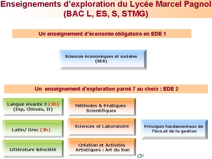 Enseignements d’exploration du Lycée Marcel Pagnol (BAC L, ES, S, STMG) Un enseignement d’économie