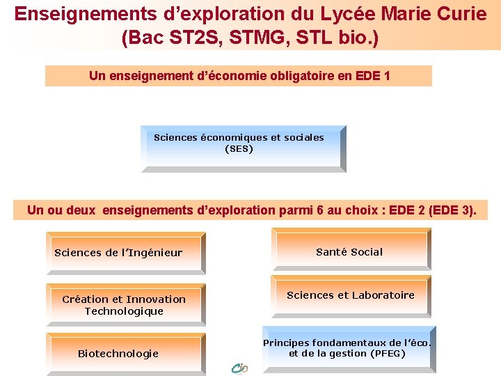 Enseignements d’exploration du Lycée Marie Curie (Bac ST 2 S, STMG, STL bio. )