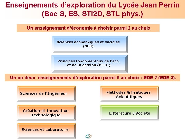 Enseignements d’exploration du Lycée Jean Perrin (Bac S, ES, STI 2 D, STL phys.