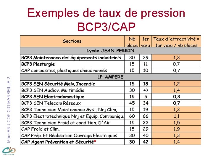 Mme BRU COP CIO MARSEILLE 2 Exemples de taux de pression BCP 3/CAP 