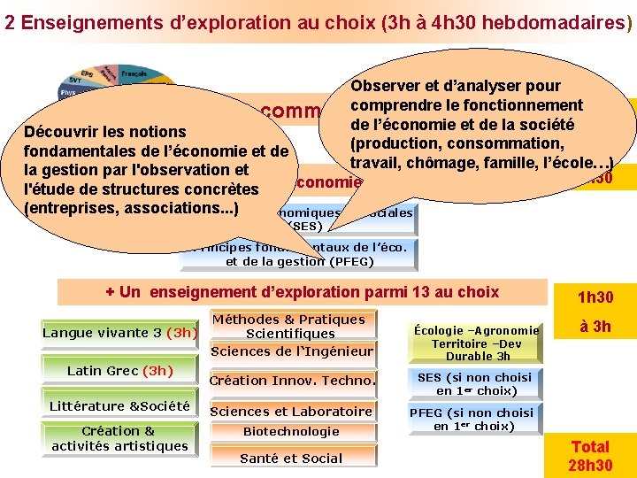 2 Enseignements d’exploration au choix (3 h à 4 h 30 hebdomadaires) Observer et