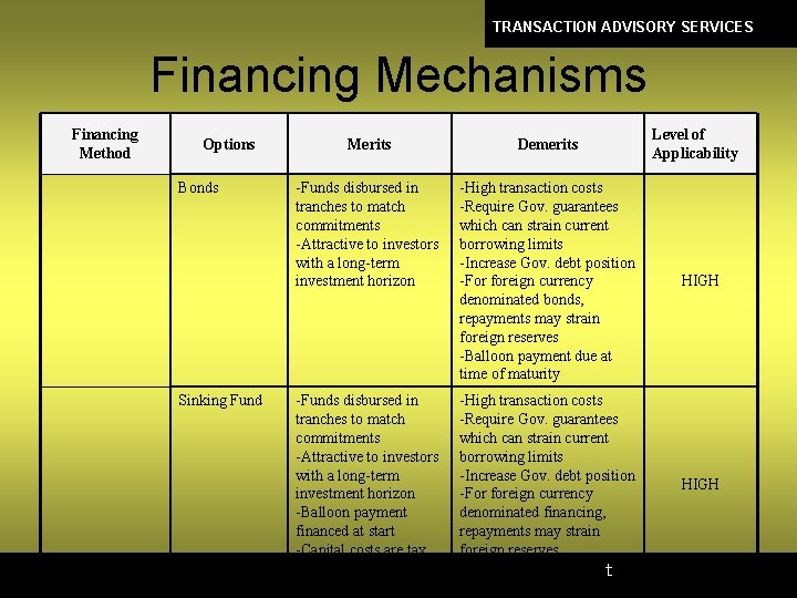 TRANSACTION ADVISORY SERVICES Financing Mechanisms Financing Method Options Bonds Sinking Fund Level of Applicability