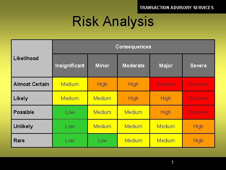 TRANSACTION ADVISORY SERVICES Risk Analysis Consequences Likelihood Insignificant Minor Moderate Major Severe Almost Certain