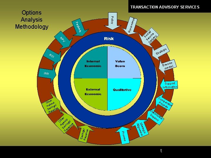 TRANSACTION ADVISORY SERVICES V NP Risk S Se oci D rv al/ el ic