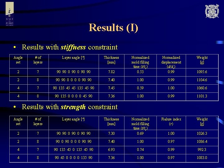 Results (I) • Results with stiffness constraint Angle set # of layers Layer angle