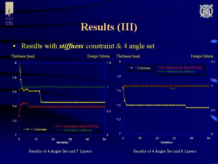 Results (III) • Results with stiffness constraint & 4 angle set Thickness [mm] Design