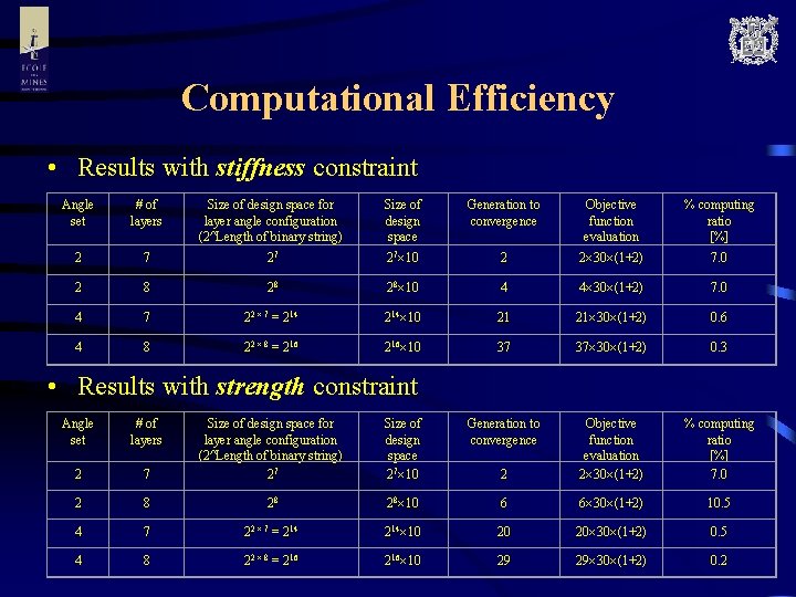 Computational Efficiency • Results with stiffness constraint Angle set # of layers Size of