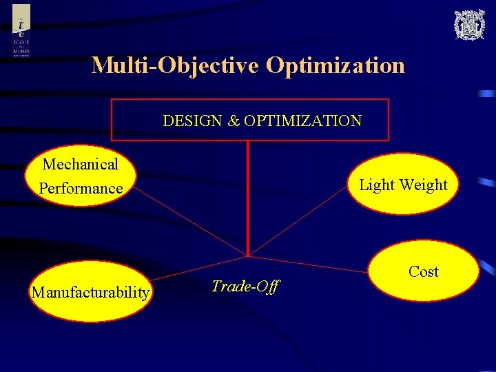 Multi-Objective Optimization DESIGN & OPTIMIZATION Mechanical Performance Manufacturability Light Weight Trade-Off Cost 