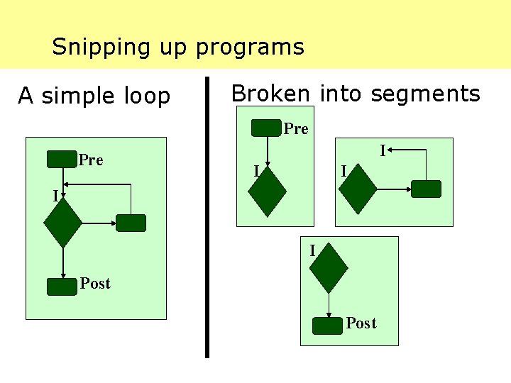 Snipping up programs A simple loop Broken into segments Pre I I I Post