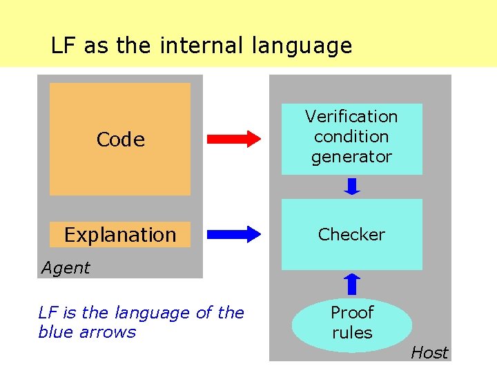 LF as the internal language Code Verification condition generator Explanation Checker Agent LF is