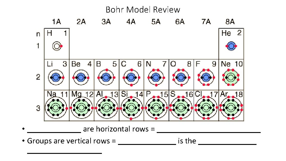 Bohr Model Review • _______ are horizontal rows = _____________ • Groups are vertical