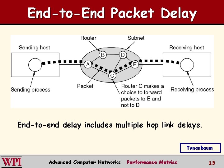 End-to-End Packet Delay End-to-end delay includes multiple hop link delays. Tanenbaum Advanced Computer Networks