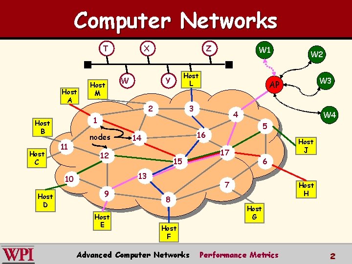 Computer Networks T Host A W 1 Host L Y 2 11 nodes 15