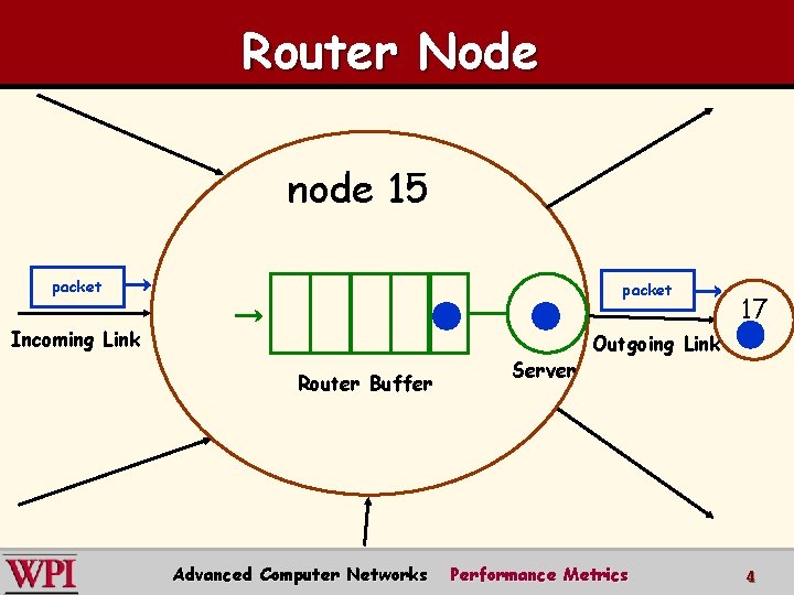 Router Node node 15 packet Incoming Link Router Buffer Advanced Computer Networks Server 17