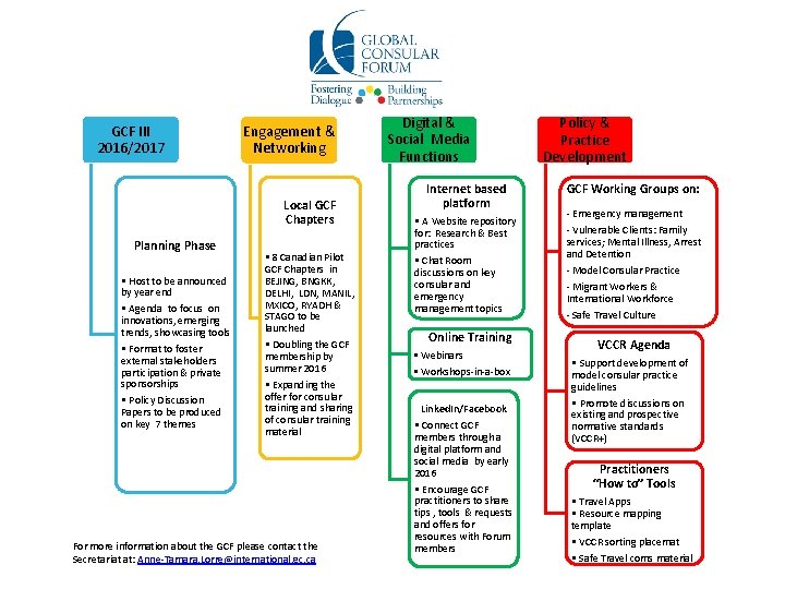 GCF III 2016/2017 Engagement & Networking Local GCF Chapters Planning Phase • Host to