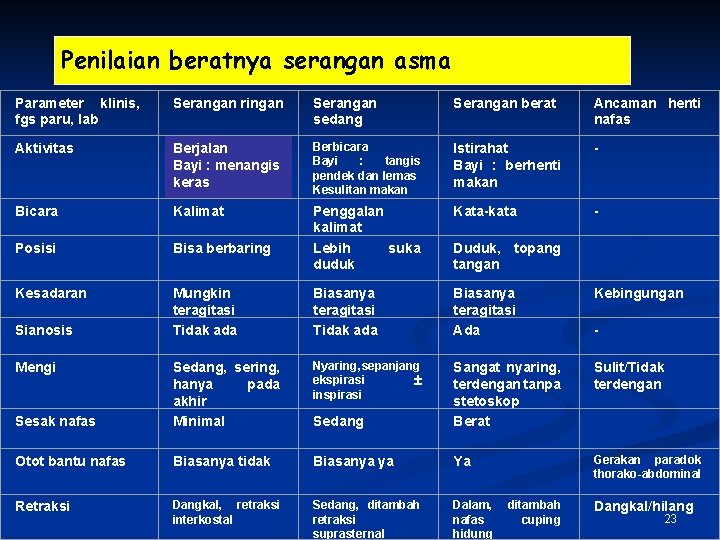 Penilaian beratnya serangan asma Parameter klinis, fgs paru, lab Serangan ringan Serangan sedang Serangan