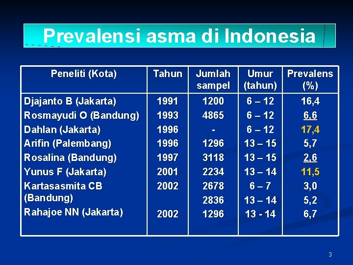 Prevalensi asma di Indonesia Peneliti (Kota) Tahun Jumlah sampel Umur (tahun) Prevalens (%) Djajanto