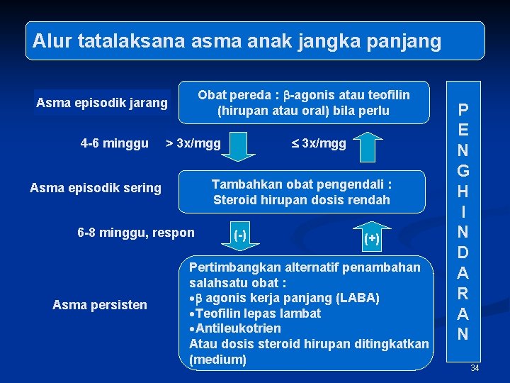 Alur tatalaksana asma anak jangka panjang Obat pereda : -agonis atau teofilin (hirupan atau