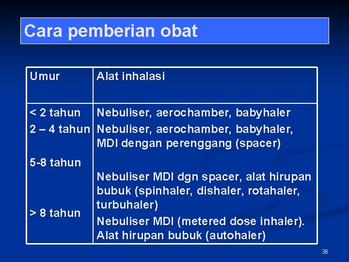 Cara pemberian obat Umur Alat inhalasi < 2 tahun Nebuliser, aerochamber, babyhaler 2 –