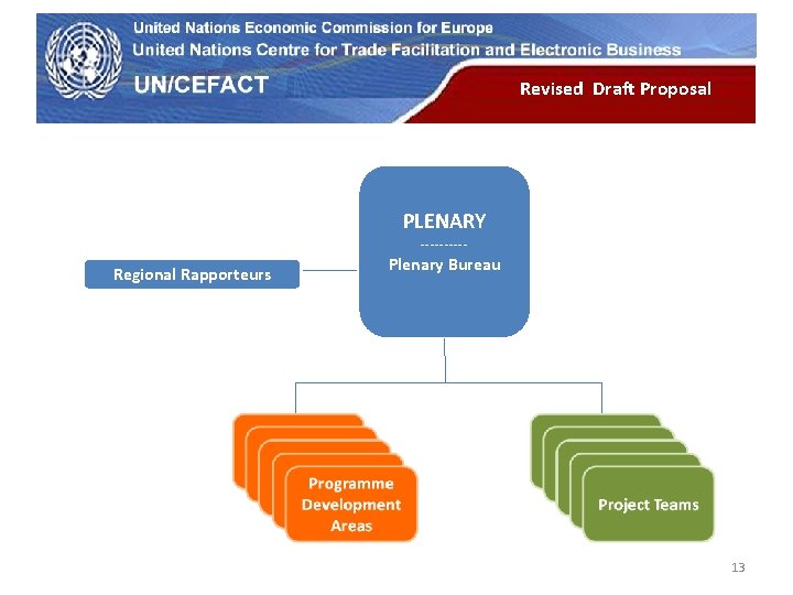 UN Economic Commission for Europe Revised Draft Proposal PLENARY ----- Regional Rapporteurs Plenary Bureau