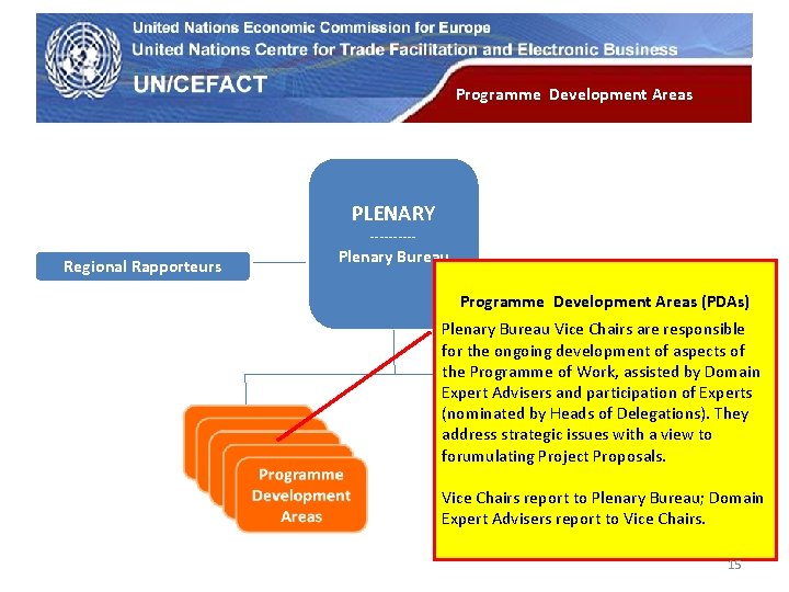 UN Economic Commission for Europe Programme Development Areas PLENARY ----- Regional Rapporteurs Plenary Bureau