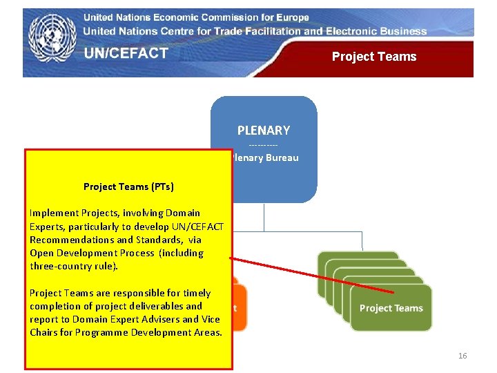 UN Economic Commission for Europe Project Teams PLENARY ----- Regional Rapporteurs Plenary Bureau Project