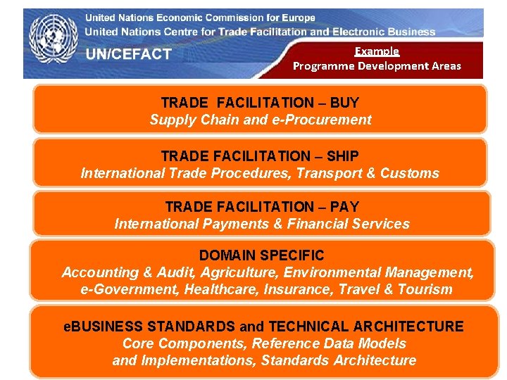 UN Economic Commission for Europe Example Programme Development Areas TRADE FACILITATION – BUY Supply