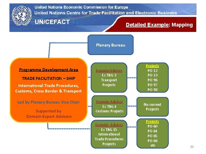 UN Economic Commission for Europe Detailed Example: Mapping Plenary Bureau Programme Development Area TRADE