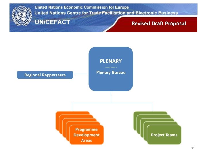 UN Economic Commission for Europe Revised Draft Proposal PLENARY ----- Regional Rapporteurs Plenary Bureau