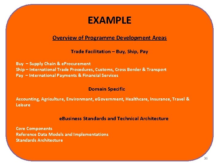 EXAMPLE Overview of Programme Development Areas Trade Facilitation – Buy, Ship, Pay Buy –