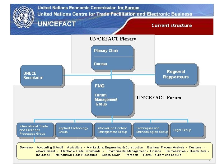 UN Economic Commission for Europe Current structure UN/CEFACT Plenary Chair __________ Bureau Regional Rapporteurs