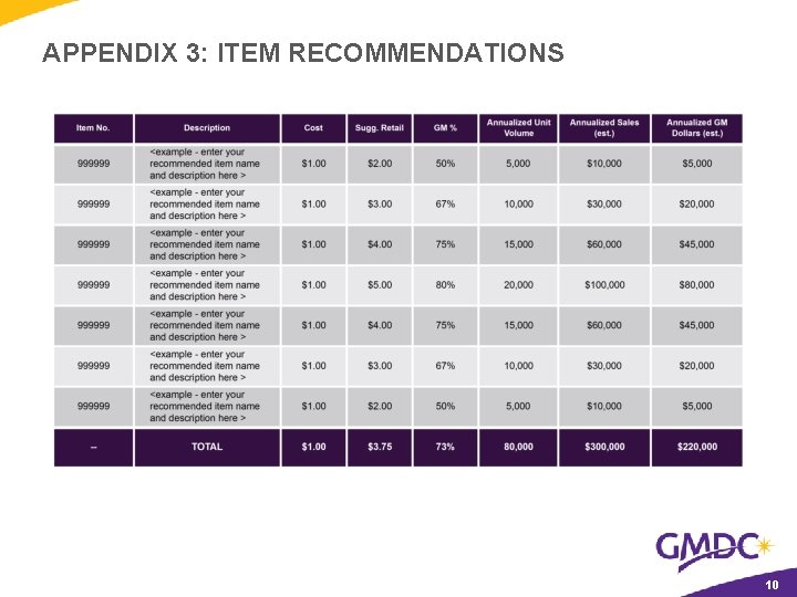 APPENDIX 3: ITEM RECOMMENDATIONS 10 