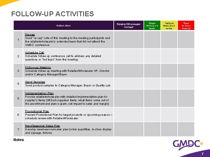 FOLLOW-UP ACTIVITIES Action Item 1 Re-cap Send “re-cap” note of this meeting to the