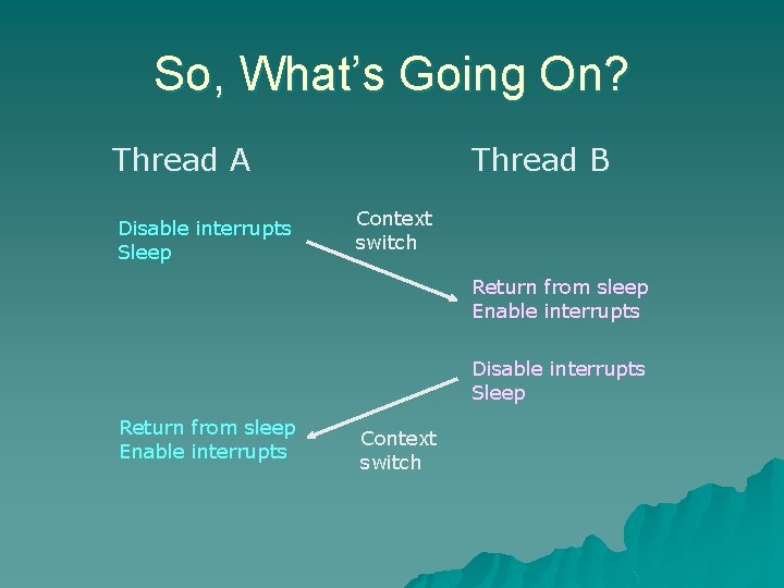 So, What’s Going On? Thread A Disable interrupts Sleep Thread B Context switch Return So, What’s Going On? Thread A Disable interrupts Sleep Thread B Context switch Return