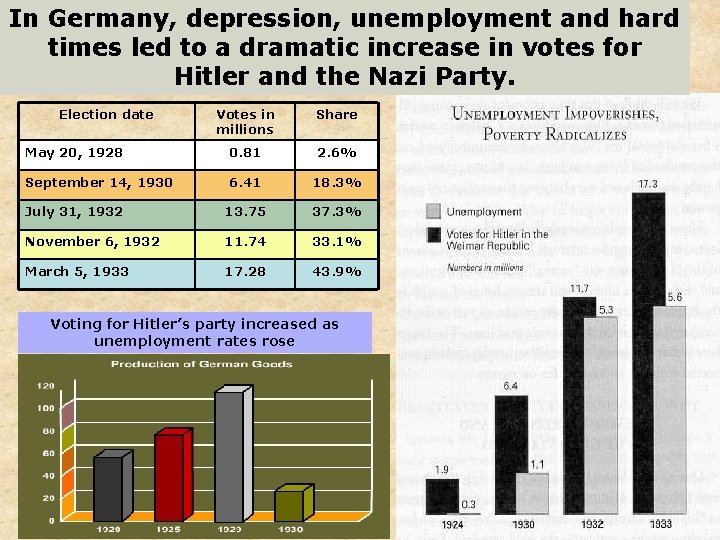 In Germany, depression, unemployment and hard times led to a dramatic increase in votes