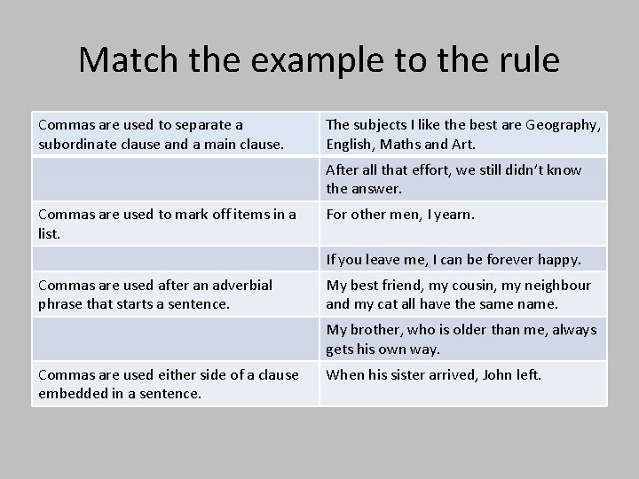 Match the example to the rule Commas are used to separate a subordinate clause