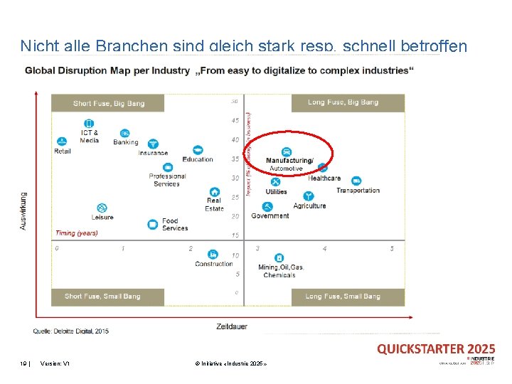 Nicht alle Branchen sind gleich stark resp. schnell betroffen 19 | Version: V 1