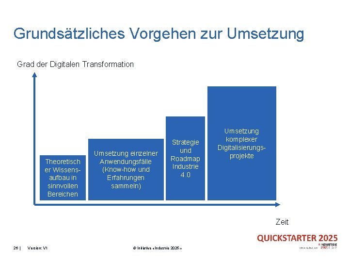 Grundsätzliches Vorgehen zur Umsetzung Grad der Digitalen Transformation Theoretisch er Wissensaufbau in sinnvollen Bereichen