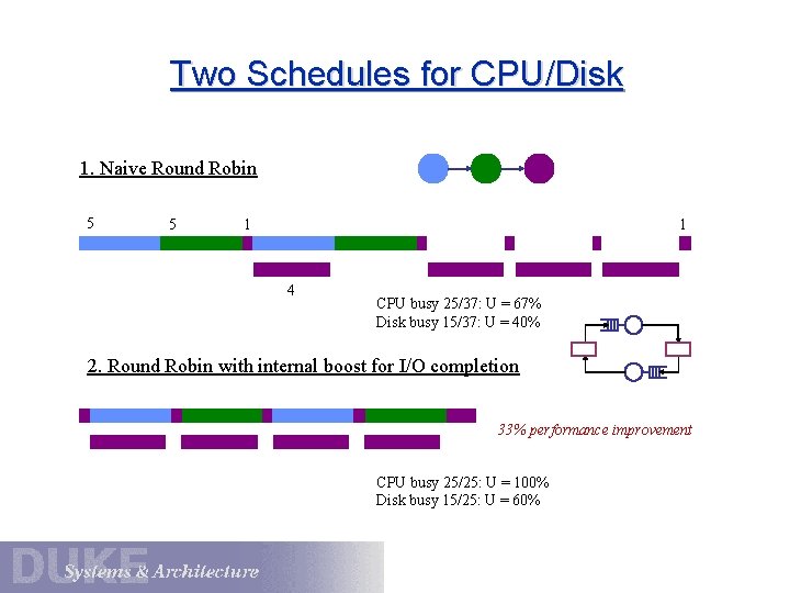 Two Schedules for CPU/Disk 1. Naive Round Robin 5 5 1 1 4 CPU